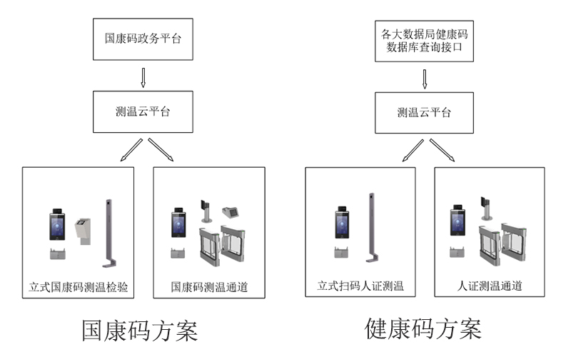 健康碼核驗方案拓撲