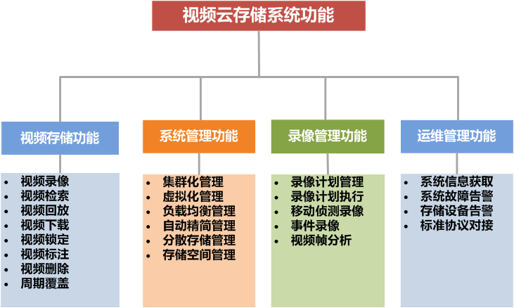 視頻云存儲功能