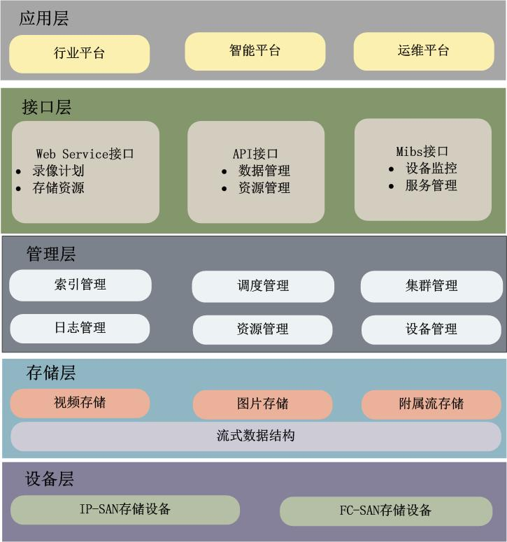 視頻云存儲應用