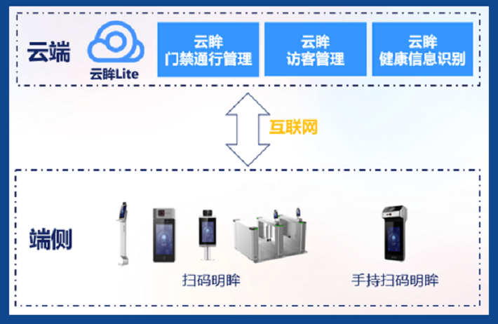 企業(yè)防疫通行智能管理拓?fù)? style=