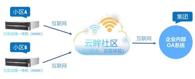 云邊社區(qū)拓撲