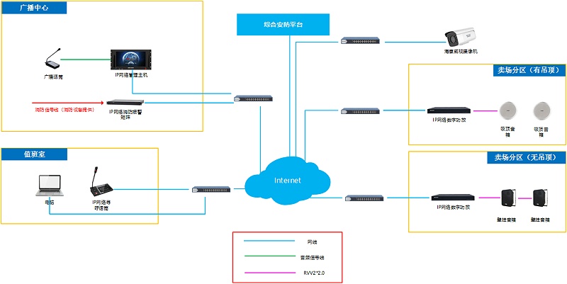 商超IP廣播方案拓?fù)? style=