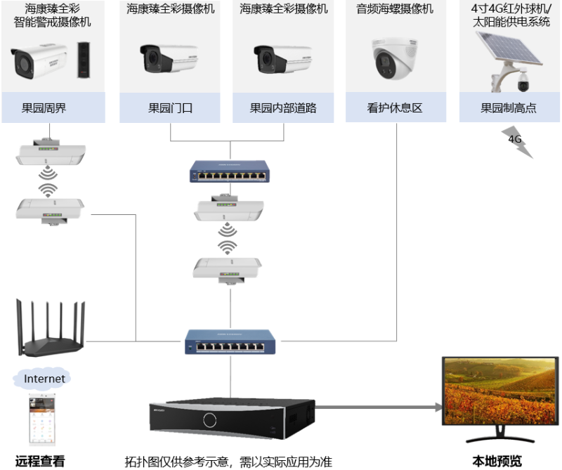 果園綜合安防方案拓?fù)? style=