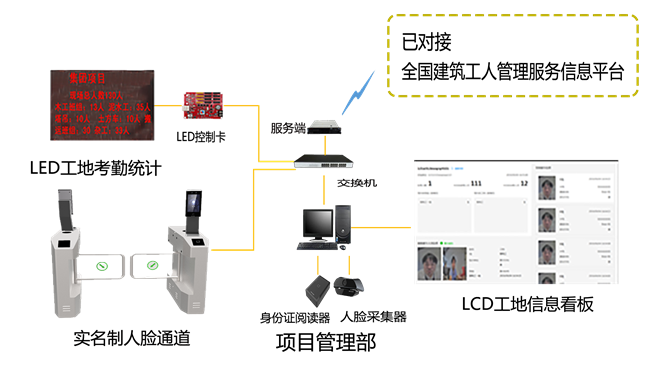 工地實名制人員通道系統(tǒng)方案拓撲