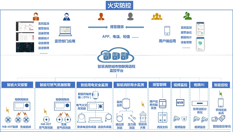 智慧消防綜合監(jiān)控方案拓撲