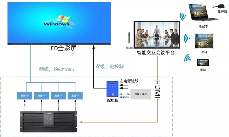 LED顯示屏方案拓?fù)? style=