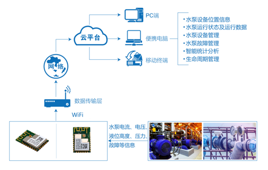 水泵物聯(lián)網(wǎng)監(jiān)控方案拓?fù)? style=