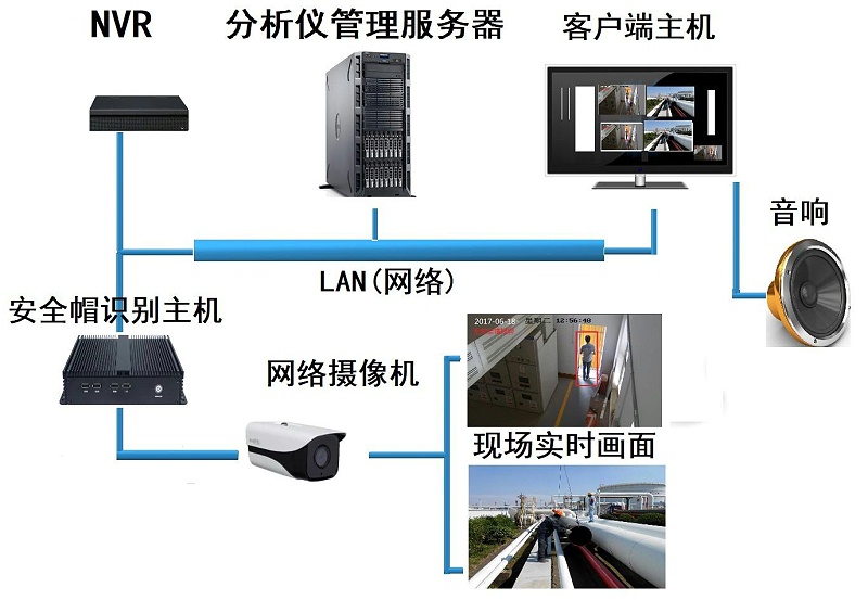 安全帽佩戴識(shí)別系統(tǒng)拓?fù)? style=