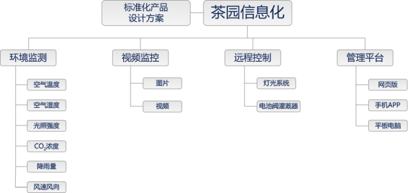 茶園智能監(jiān)控方案拓?fù)? style=