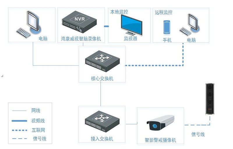 垃圾分類語音提醒解決方案拓?fù)? style=