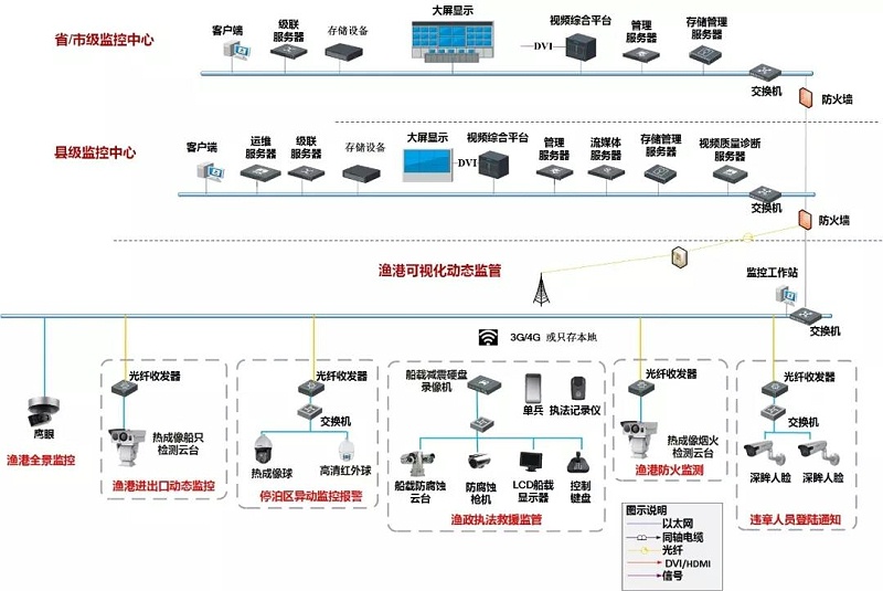 漁港智慧管理解決方案拓撲