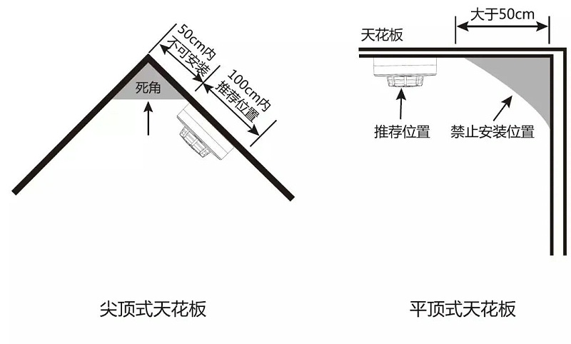 煙感探測器安裝