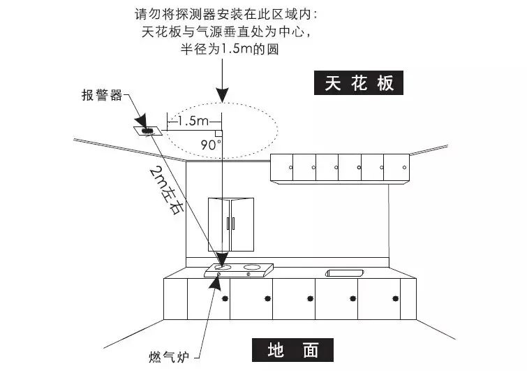 氣感探測器安裝