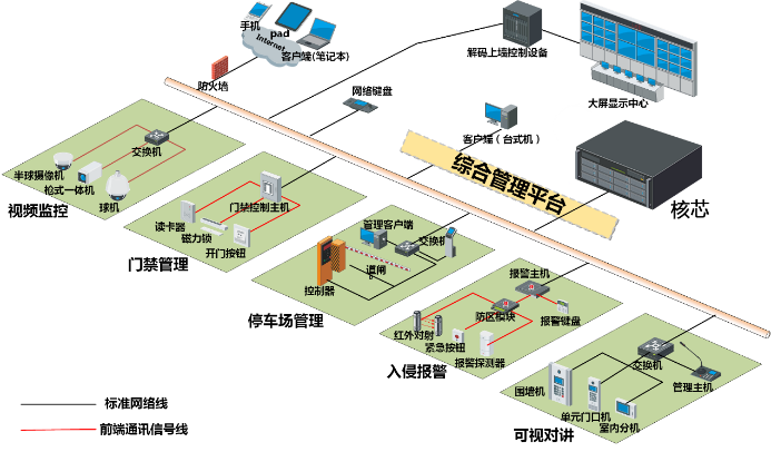 智慧社區(qū)融合一體機解決方案拓?fù)? style=