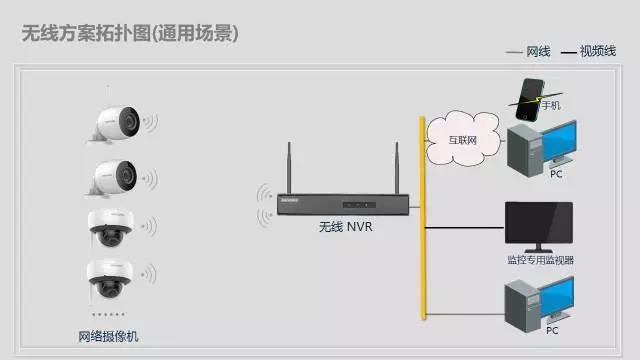 辦公區(qū)域無線視頻監(jiān)控無線組網(wǎng)