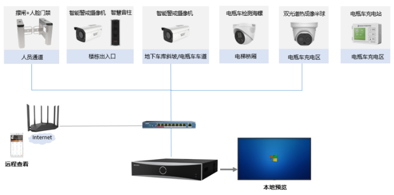 智慧小區(qū)電瓶車管理方案拓?fù)? style=