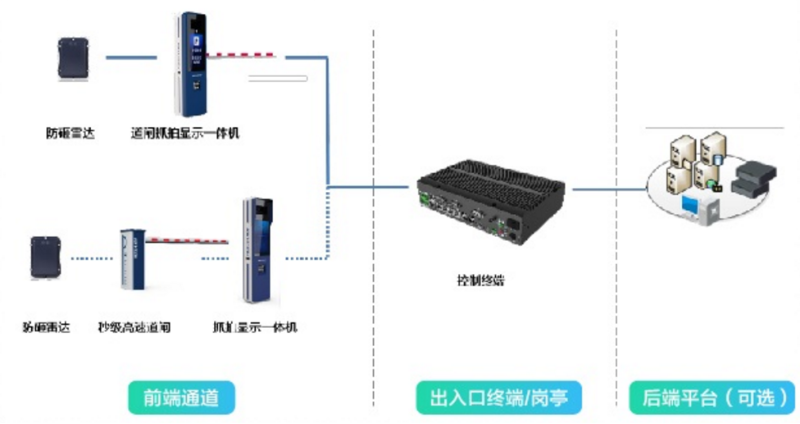 停車場出入口管理系統(tǒng)拓撲