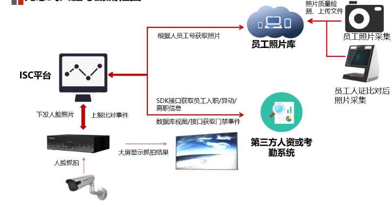 無感式人臉簽到系統(tǒng)拓?fù)? style=