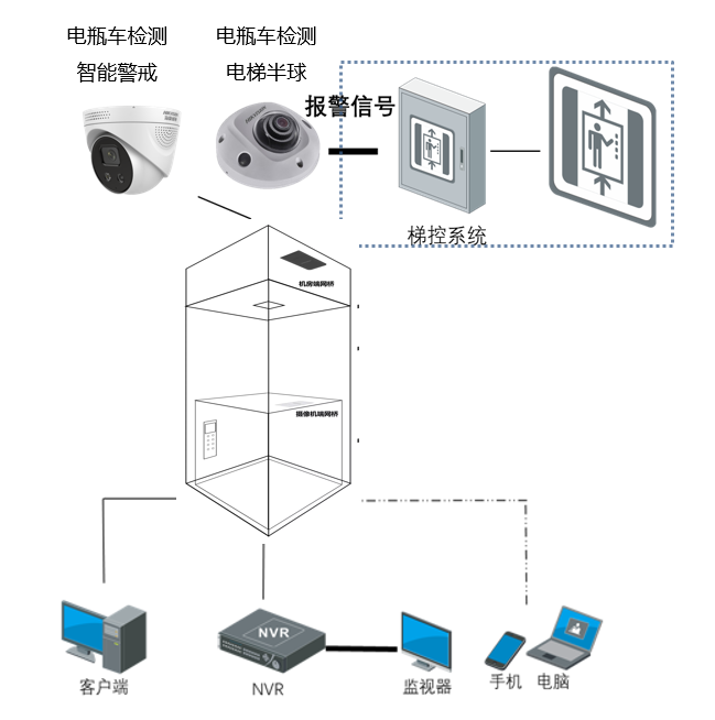 電瓶車禁入電梯智能檢測(cè)方案拓?fù)? style=